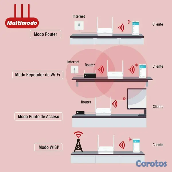 otros electronicos - Router, Repetidor, AP MW302R multimodo 4